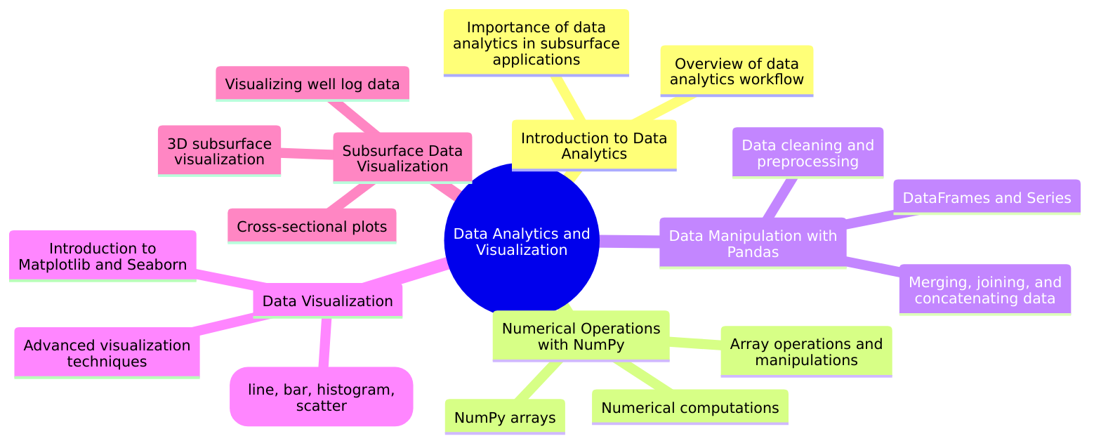 Data Analytics and Visualization
