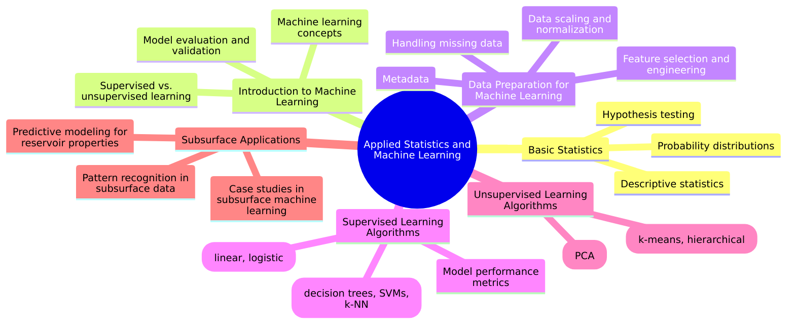Applied Statistics and Machine learning