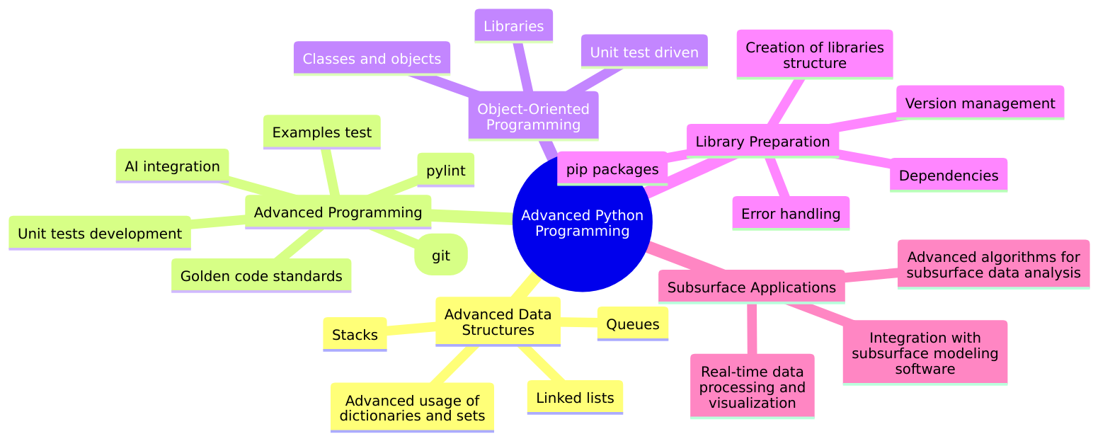 Advanced python programming