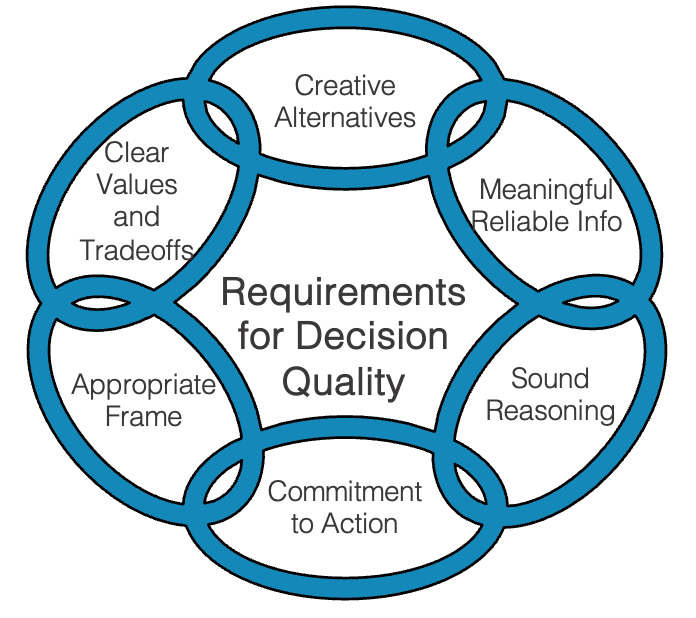 Decision Quality illustration