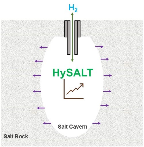 Illustrasjon av hydrogen lagret i saltlomme.