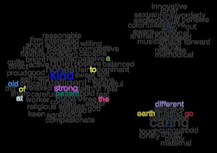 Illustration of a word cloud of different social characteristics